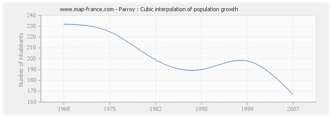 Parroy : Cubic interpolation of population growth