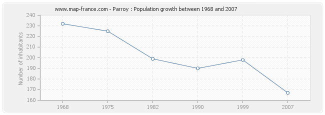 Population Parroy