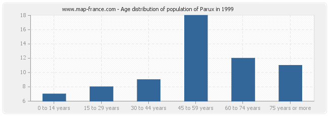 Age distribution of population of Parux in 1999
