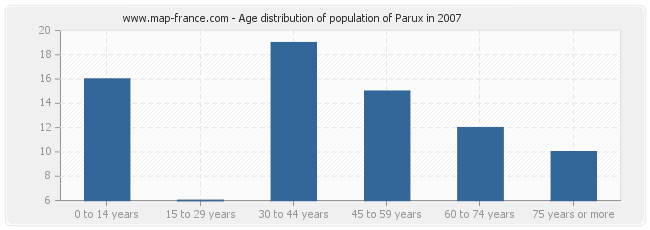 Age distribution of population of Parux in 2007