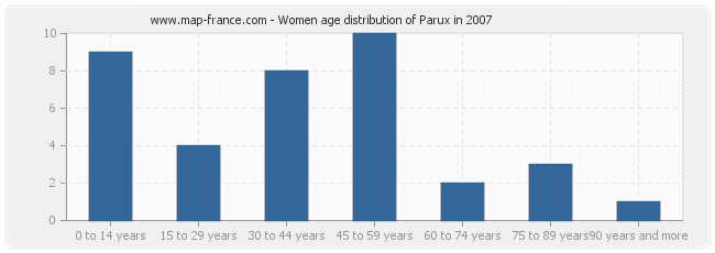 Women age distribution of Parux in 2007