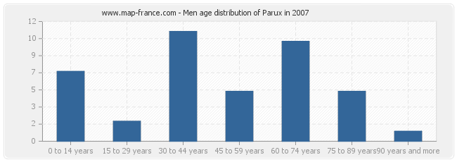 Men age distribution of Parux in 2007