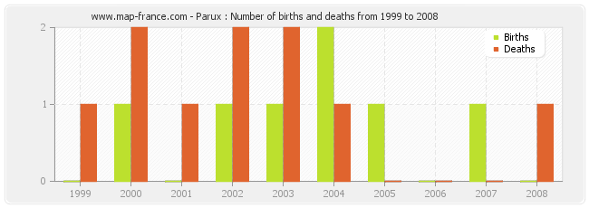 Parux : Number of births and deaths from 1999 to 2008