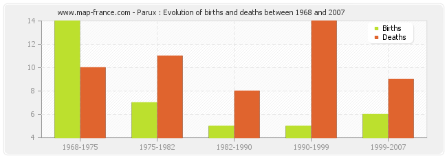 Parux : Evolution of births and deaths between 1968 and 2007