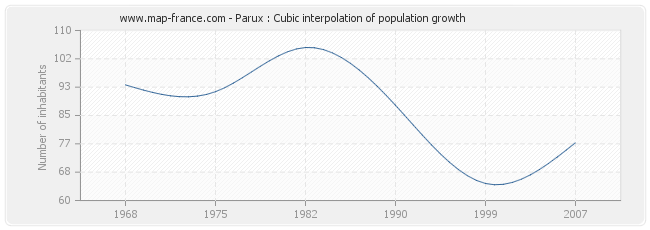 Parux : Cubic interpolation of population growth