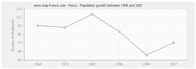 Population Parux