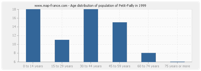 Age distribution of population of Petit-Failly in 1999