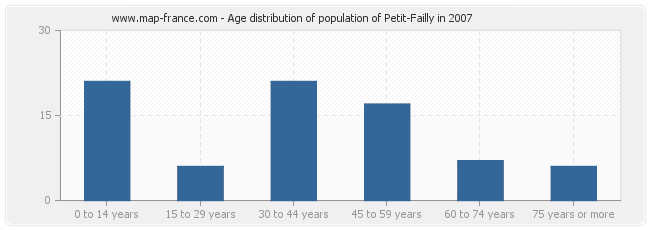 Age distribution of population of Petit-Failly in 2007