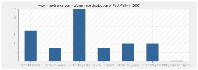 Women age distribution of Petit-Failly in 2007