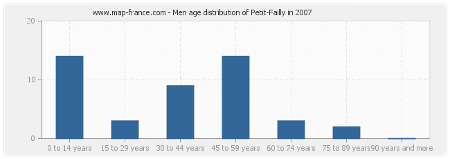 Men age distribution of Petit-Failly in 2007