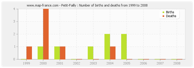 Petit-Failly : Number of births and deaths from 1999 to 2008