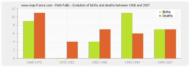 Petit-Failly : Evolution of births and deaths between 1968 and 2007