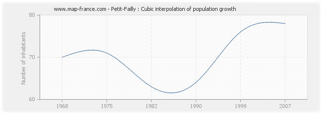 Petit-Failly : Cubic interpolation of population growth