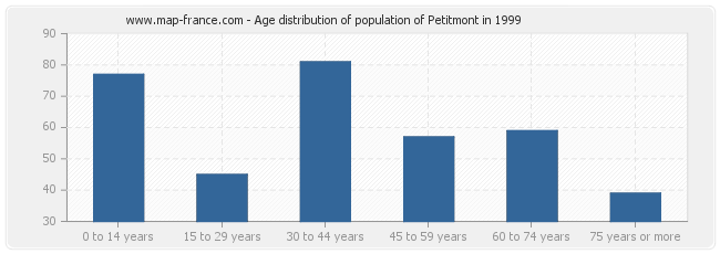 Age distribution of population of Petitmont in 1999