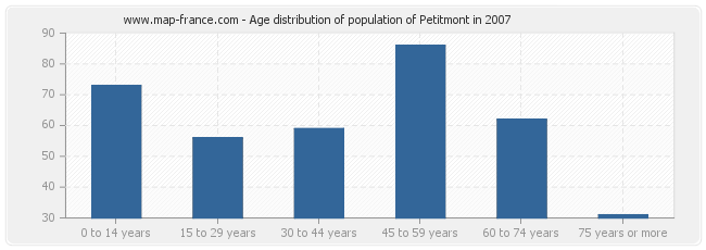 Age distribution of population of Petitmont in 2007