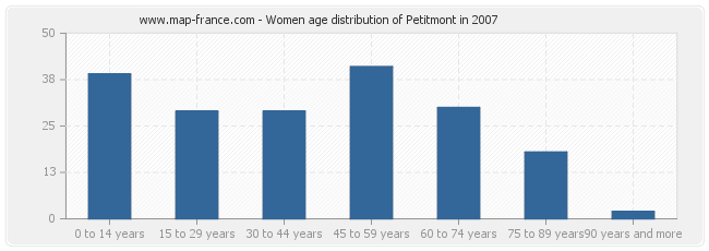 Women age distribution of Petitmont in 2007