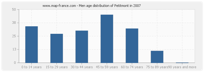 Men age distribution of Petitmont in 2007