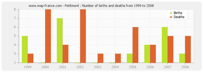 Petitmont : Number of births and deaths from 1999 to 2008