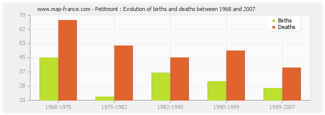 Petitmont : Evolution of births and deaths between 1968 and 2007