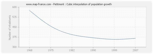 Petitmont : Cubic interpolation of population growth