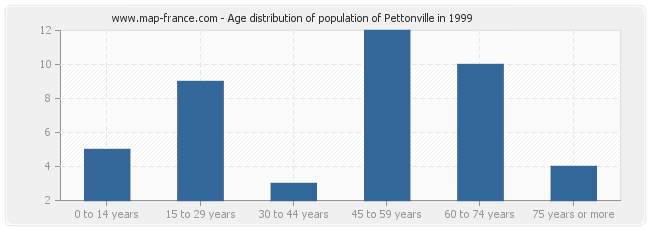 Age distribution of population of Pettonville in 1999