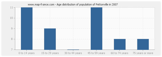 Age distribution of population of Pettonville in 2007