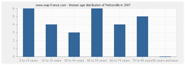 Women age distribution of Pettonville in 2007