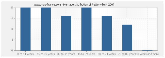 Men age distribution of Pettonville in 2007