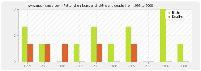Pettonville : Number of births and deaths from 1999 to 2008