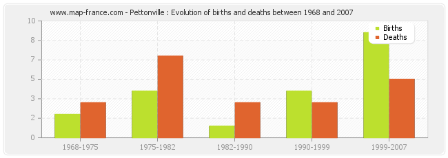 Pettonville : Evolution of births and deaths between 1968 and 2007