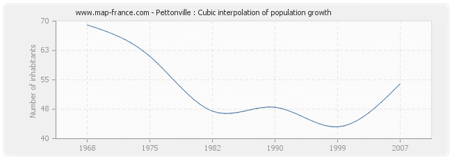 Pettonville : Cubic interpolation of population growth
