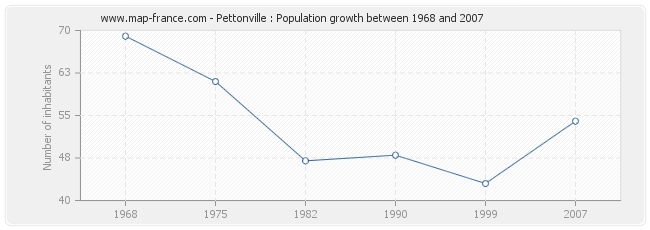 Population Pettonville