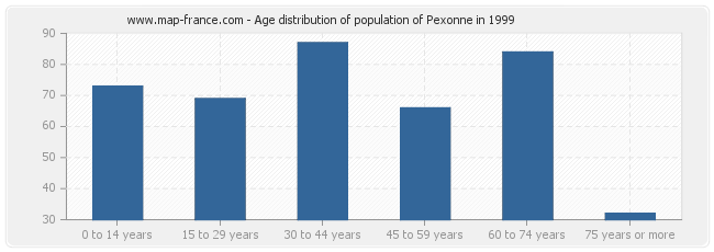 Age distribution of population of Pexonne in 1999