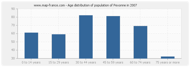 Age distribution of population of Pexonne in 2007