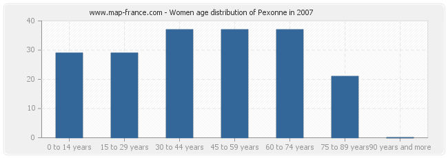 Women age distribution of Pexonne in 2007