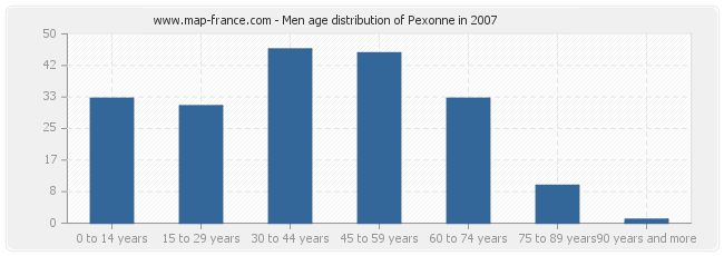 Men age distribution of Pexonne in 2007
