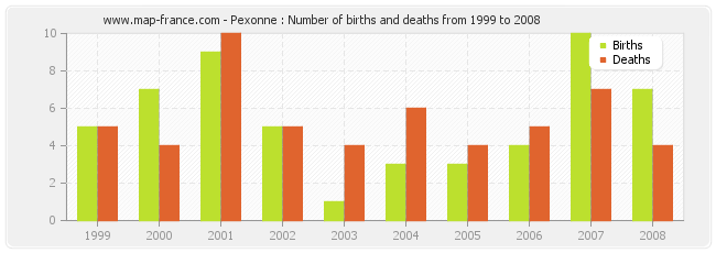 Pexonne : Number of births and deaths from 1999 to 2008