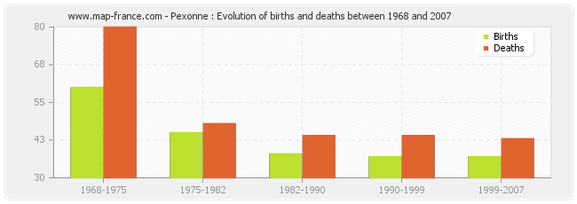 Pexonne : Evolution of births and deaths between 1968 and 2007