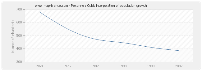 Pexonne : Cubic interpolation of population growth