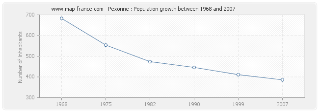 Population Pexonne