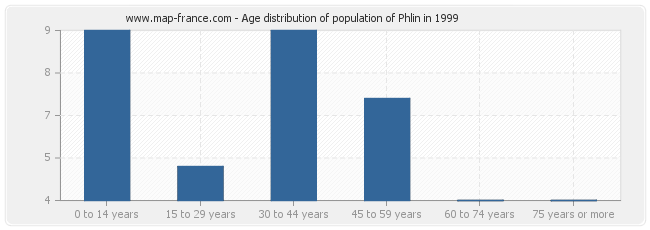 Age distribution of population of Phlin in 1999