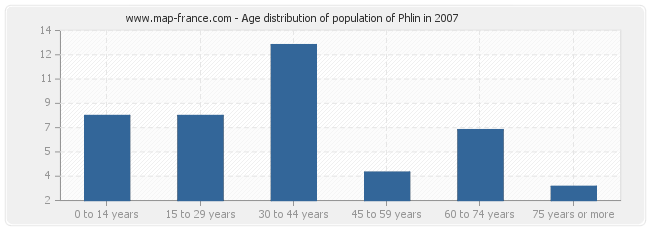 Age distribution of population of Phlin in 2007
