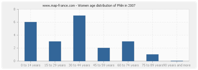 Women age distribution of Phlin in 2007