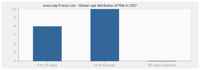 Women age distribution of Phlin in 2007