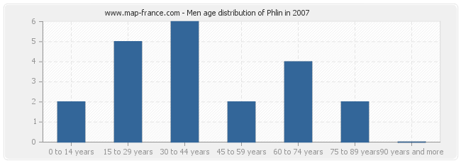 Men age distribution of Phlin in 2007