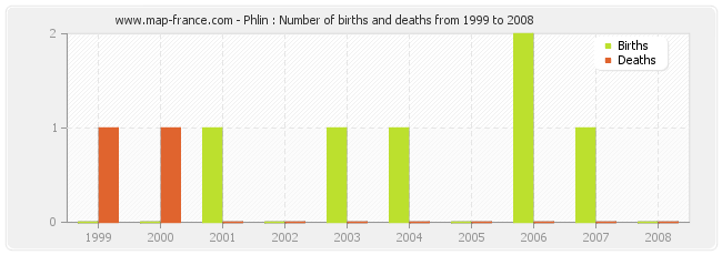 Phlin : Number of births and deaths from 1999 to 2008