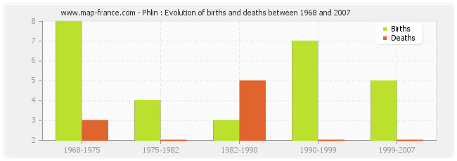 Phlin : Evolution of births and deaths between 1968 and 2007