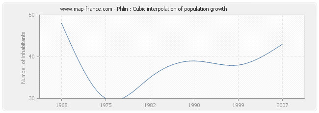 Phlin : Cubic interpolation of population growth