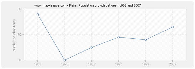 Population Phlin