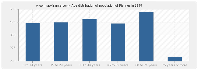Age distribution of population of Piennes in 1999